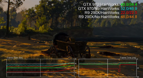 Видео The Witcher 3: Wild Hunt - влияние на производительность Nvidia HairWorks